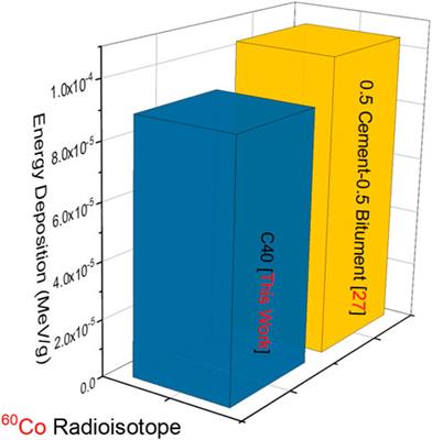 A critical evaluation on nuclear safety properties of novel cadmium oxide-rich glass containers for transportation and waste management: Benchmarking with a reinforced concrete container
